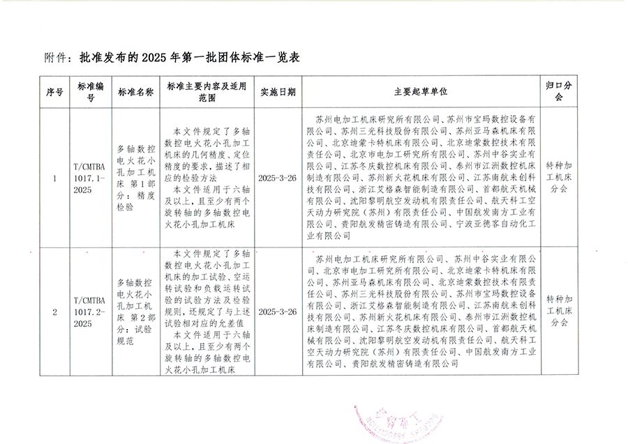 1742181982433928.png 中床協(xié)標(biāo)(2025)05號(hào) 關(guān)于批準(zhǔn)發(fā)布《多軸數(shù)控電火花小孔加工機(jī)床 第1部分:精度檢驗(yàn)》等2項(xiàng)協(xié)會(huì)團(tuán)體標(biāo)準(zhǔn)的公告-1-2.png
